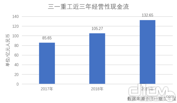 三一重工近三年经营性现金流