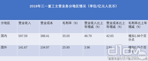 2019年三一重工主营业务分地区情况