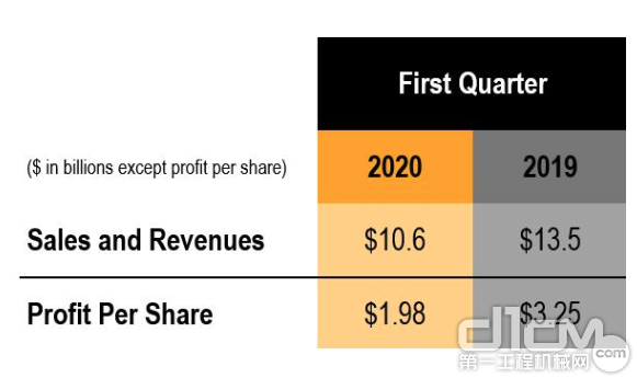 2020年于2019年卡特彼勒销售和收入及每股盈利对比