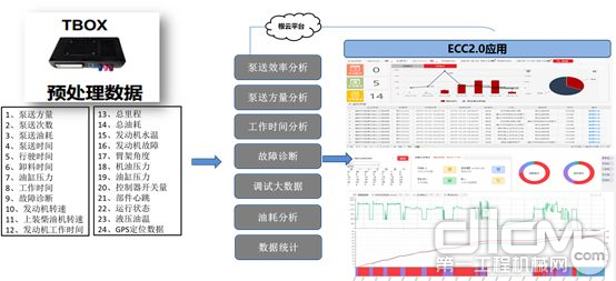 三一TBOX智慧运营系统