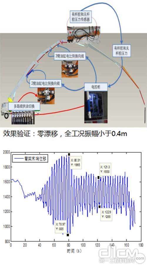 代臂架减振系统