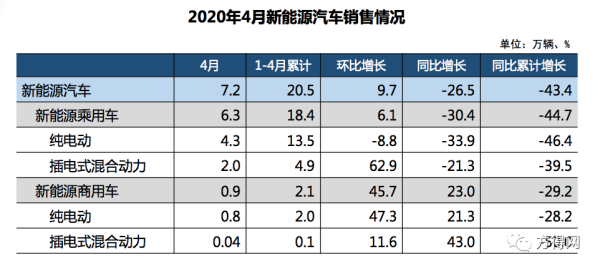 2020年4月新能源汽车销售情况