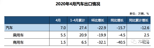 2020年4月汽车出口情况