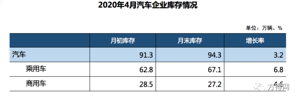 2020年4月汽车企业库存情况