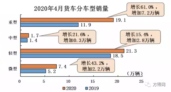 2020年4月货车分类型销量