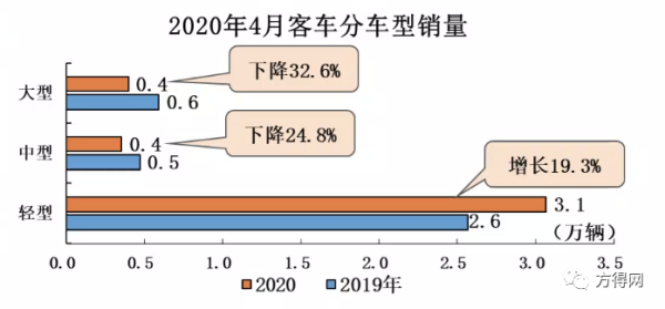 2020年4月客车分类型销量