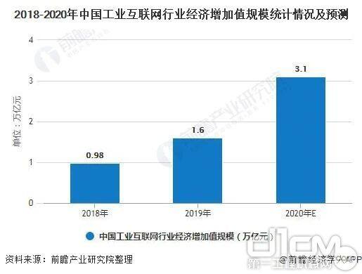 2020年我国工业互联网行业市场全年经济增加值规模将突破3万亿元