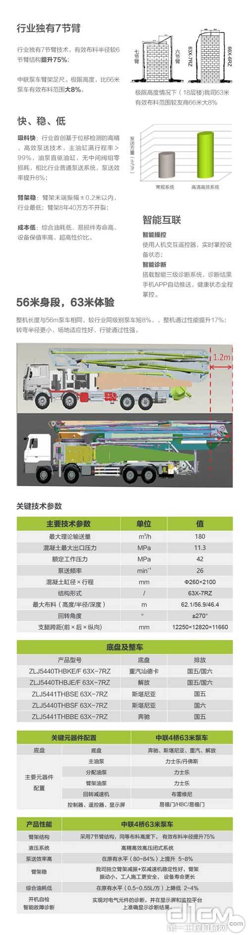 7节臂的“小绿”(中联重科4桥63米泵车)性能介绍