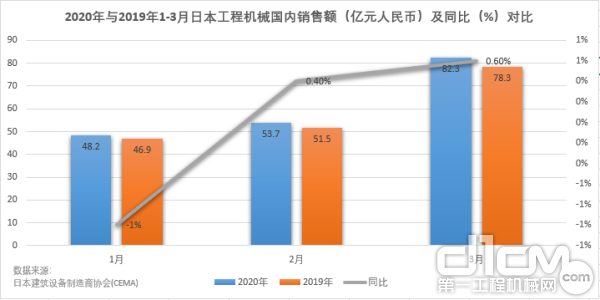 2020年与2019年1-3月日本工程机械国内销售额（亿元人民币）及同比（%）对比