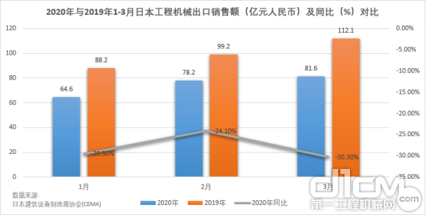 2020年与2019年1-3月日本工程机械出口销售额（亿元人民币）及同比（%）对比