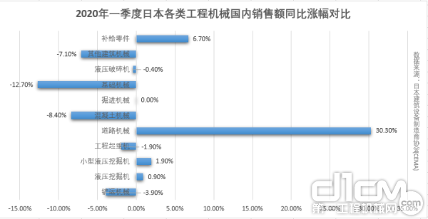 2020年一季度日本各类工程机械国内销售额同比涨幅对比