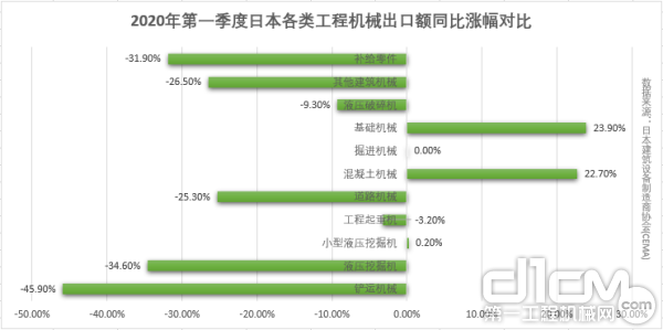 2020年第一季度日本各类工程机械出口额同比涨幅对比