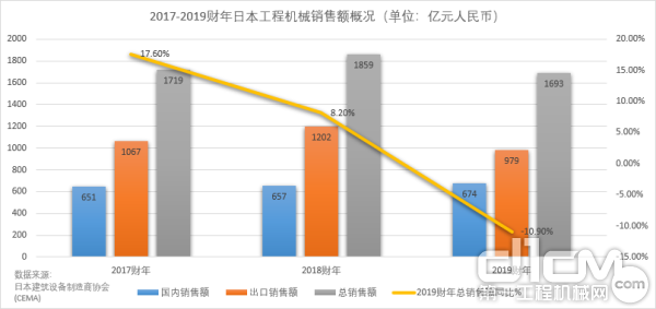 2017-2019财年日本工程机械销售额概况（单位：亿元人民币）