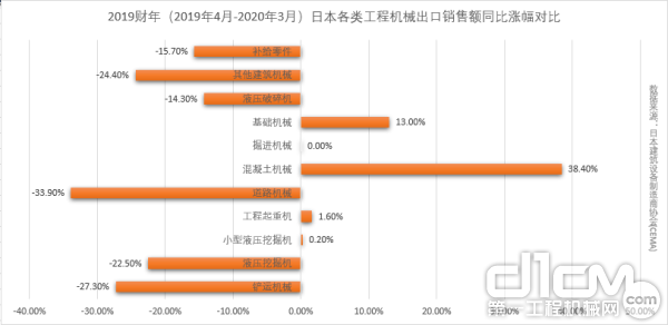 2019财年（2019年4月-2020年3月）日本各类工程机械出口销售额同比涨幅对比