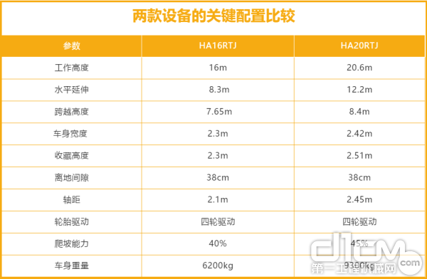 参数对比