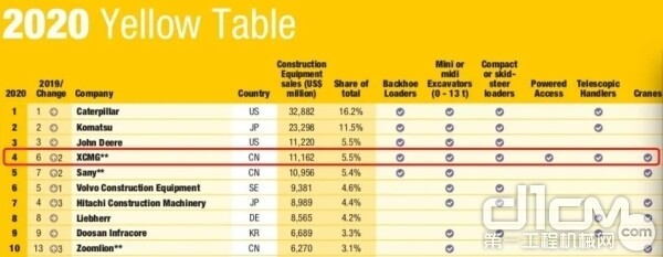 2020年全球工程机械制造商50强排行榜徐工位列第四