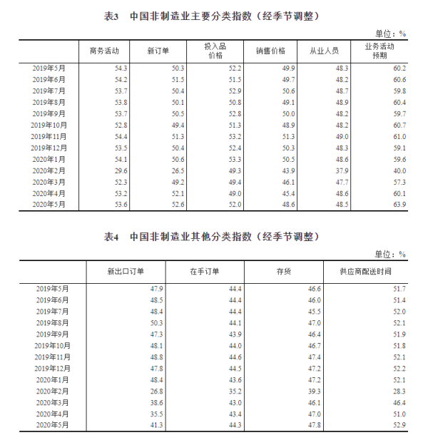 中国制造业分类指数