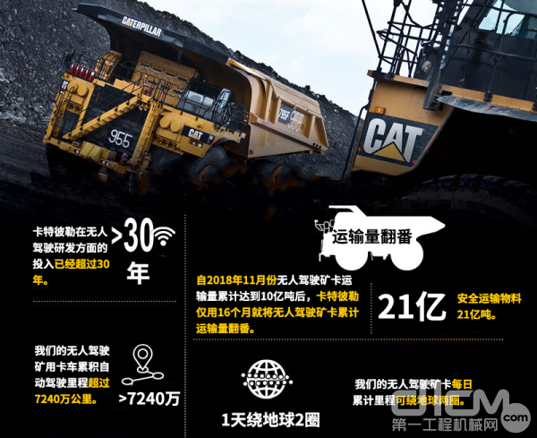 CAT®（卡特）无人驾驶矿用卡车运输量达20亿吨