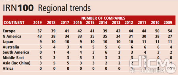 全球租赁企业100强地区分布