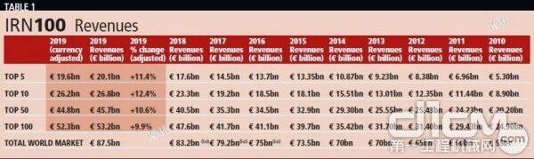 表 一：IRN100 - 营收一览