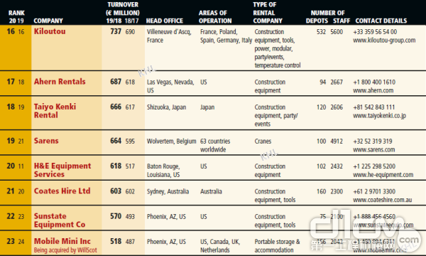 IRN100 - 全球租赁百强榜