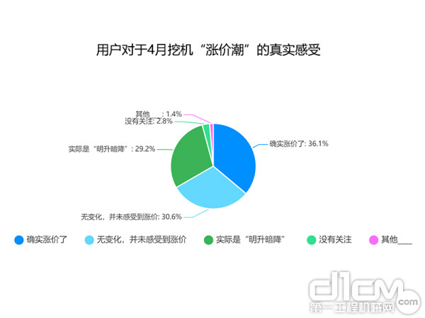 用户对于4月挖机“涨价潮”的真实感受