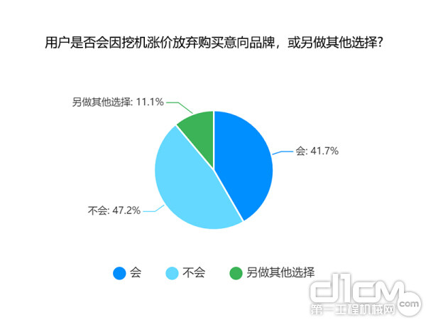 用户是否会因挖机涨价放弃购买意向品牌，或另做其他选择？