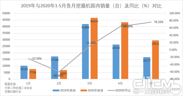 2019年与2020年1-5月各月挖掘机国内销量（台）及同比（%）对比