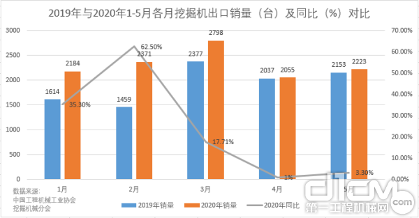 2019年与2020年1-5月各月开掘机进口销量（台）及同比（%）比力