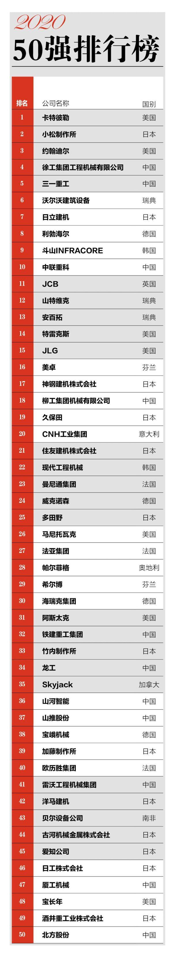 2020全天下工程机械制作商50强榜单宣告，11家中国企业上榜