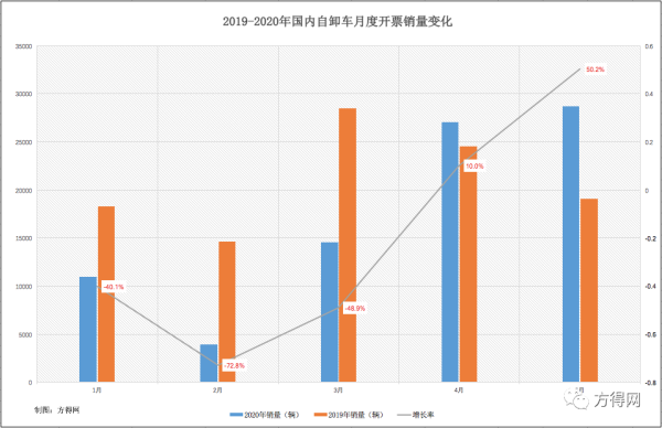 2019-2020年国内自卸车月度开票销量变化