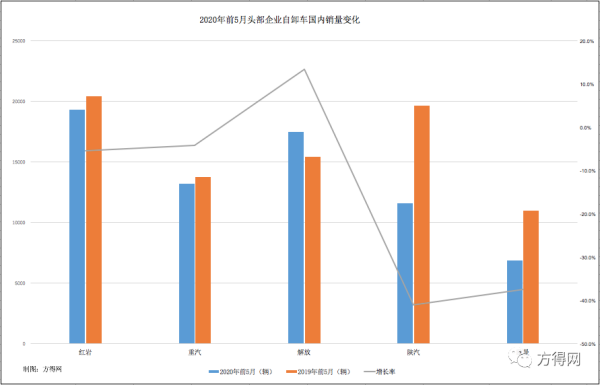 2020年5月头部企业自卸车国内销量变化