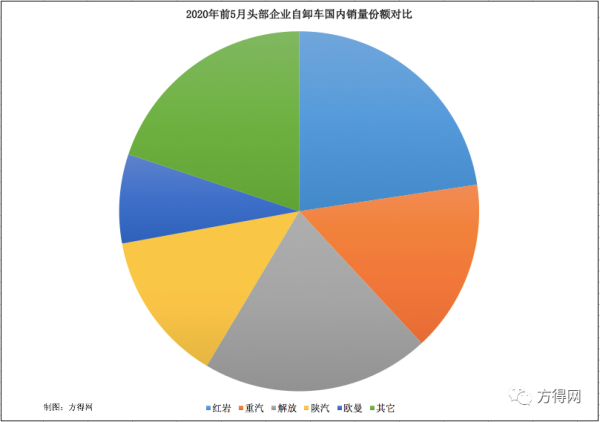 2020年前五月头部企业自卸车国内销量份额对比