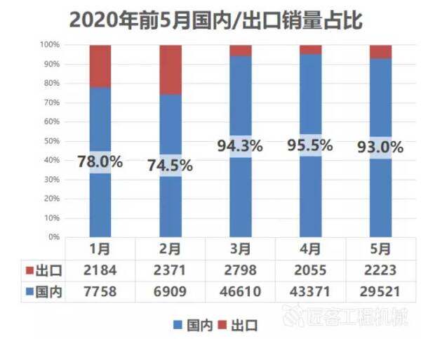 2020年前5月国内/出口销量占比