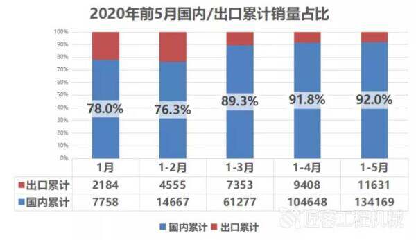 2020年前5月国内/出口累计销量占比