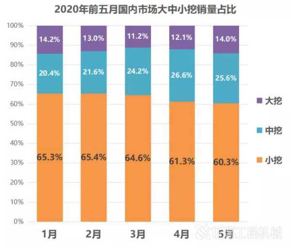 2020年前5月国内市场大中小挖销量占比