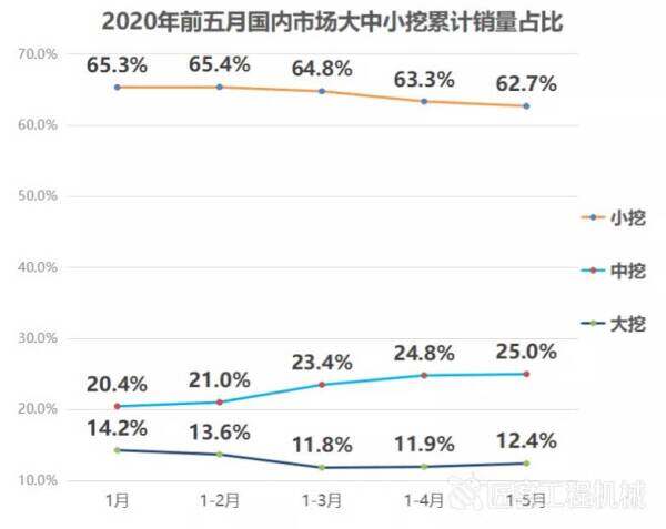 2020年前5月国内市场大中小挖累计销量占比