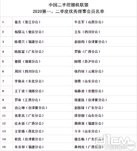 中国二手挖掘机联盟 2020第一、二季度优秀理事会员名单