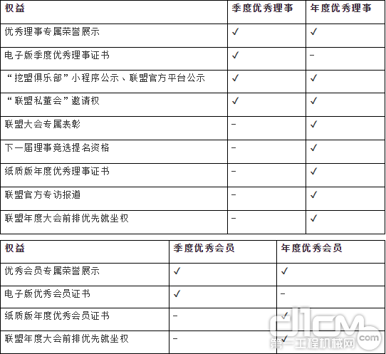 每季度、每年度优秀理事会员享有专属权益