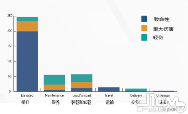 2016-2018年高空作业在操作、运转各环节引发的伤亡事故平均数量