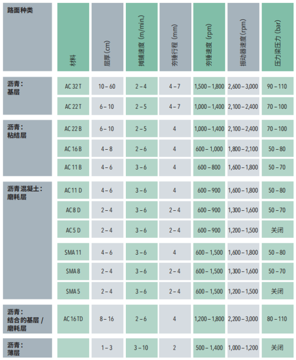 摊铺参数设置参考