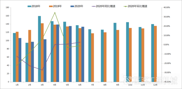 6月CMI指数仍处扩展区间，中国工程机械市场稳中向好