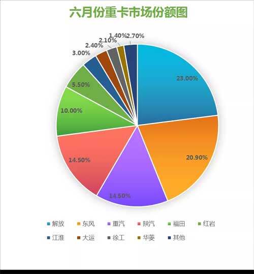 6月份重卡市场销售份额