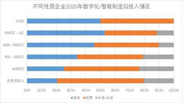 △ 不同性质企业2020年数字化/智能制造拟投入情况