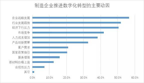 △ 制造企业推进数字化转型的主要动因