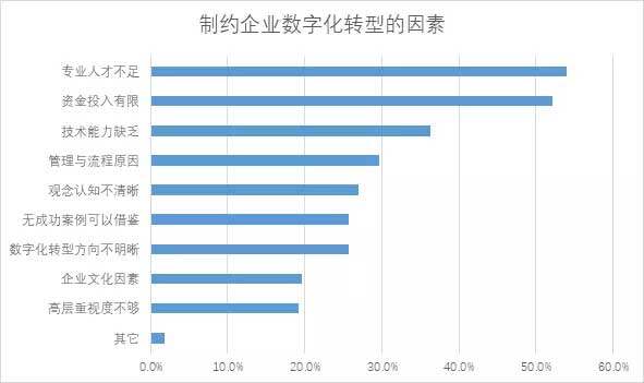 △ 制约企业数字化转型的因素