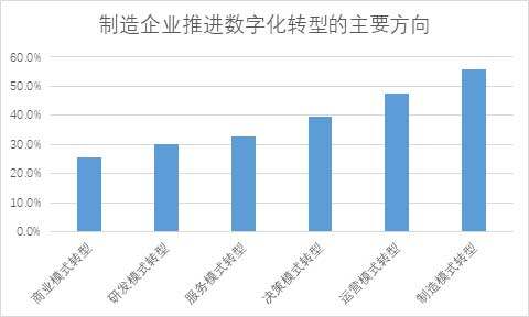 △ 制造企业推进数字化转型的主要方向