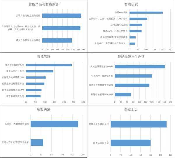 △ 2020年企业拟推进的数字化/智能化建设项目