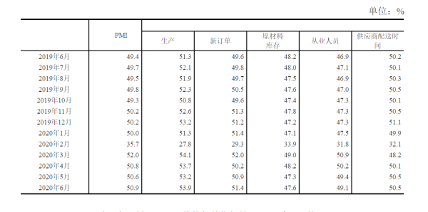 中国制造业PMI及构成指数（经季节调整）