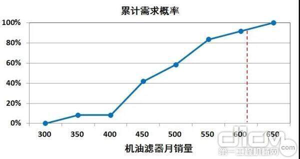 机油滤器月销量累计概率分布